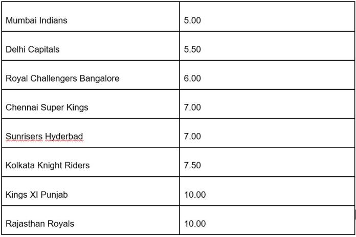 Recent betting rates